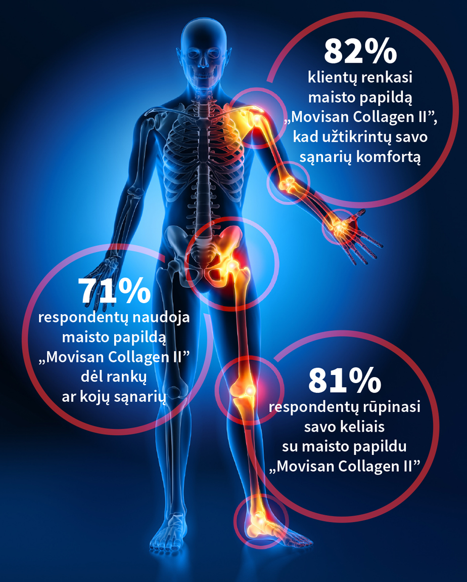 Natural Pharmaceuticals „Movisan® Collagen II” Paveiksle pavaizduotas žmogaus siluetas su skeletu ir pažymėtais sąnariais – peties, alkūnės, klubo, kelio ir kulkšnies – kurie yra paryškinti oranžine spalva. Šalia sąnarių yra raudoni apskritimai su maisto papildo „Movisan® Collagen II” tyrimų rezultatais.